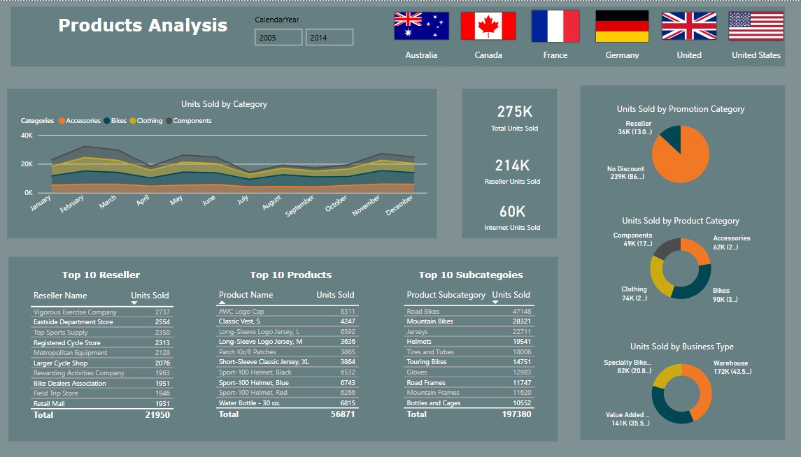 Products Analysis Dashboard